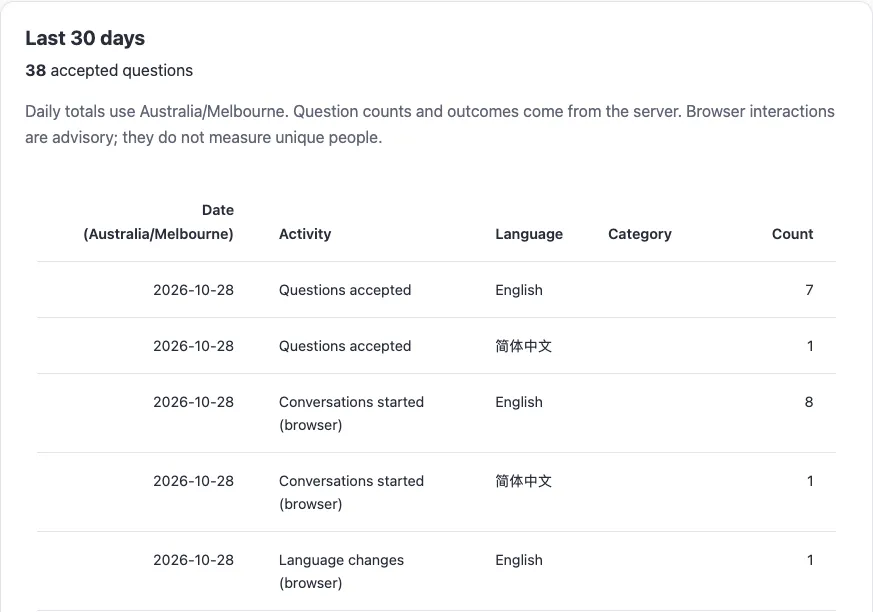 App Manager aggregate activity report with daily question counts and languages